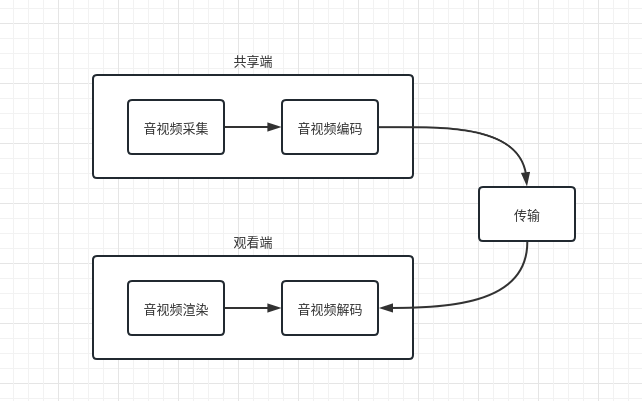 FFmpeg前传，音视频呀😳